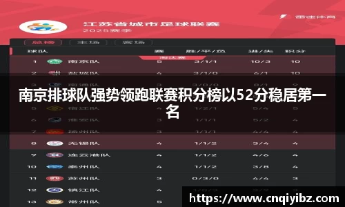 南京排球队强势领跑联赛积分榜以52分稳居第一名